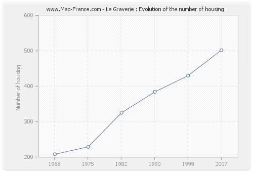La Graverie : Evolution of the number of housing